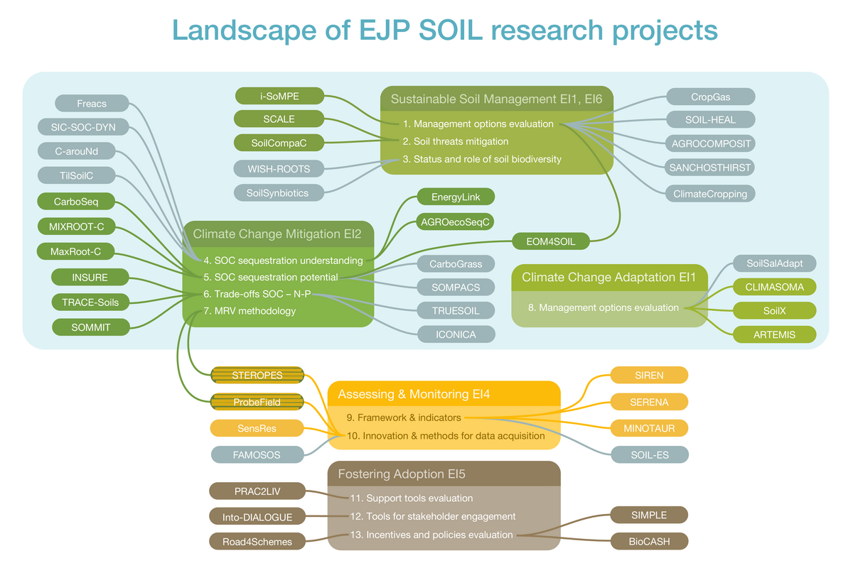 csm_Landscape_of_EJP_SOIL_research_projects_20231011_4bbb1fc06f